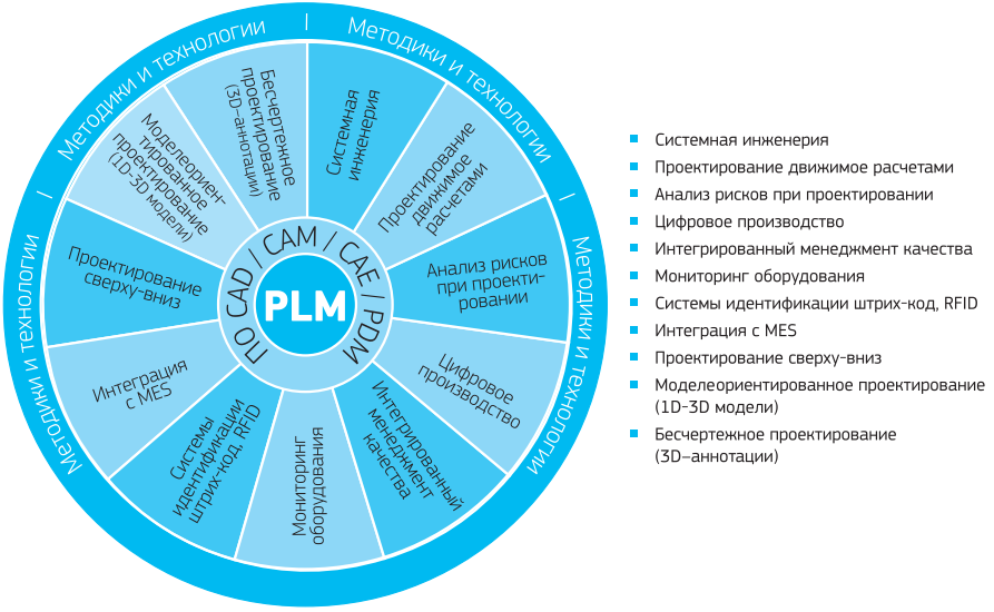 система управления жизненным циклом изделия