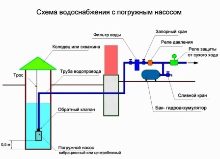 Схема водоснабжения с погружным насосом