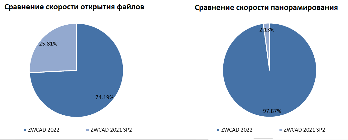 Эффективность ZWCAD 2022